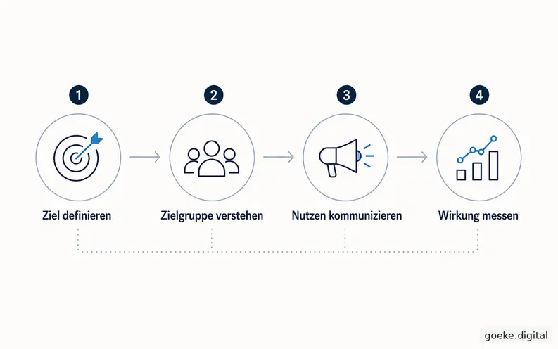 Logique d'impact du contenu en quatre étapes : définir l'objectif, comprendre le public cible, communiquer les avantages et mesurer l'impact
